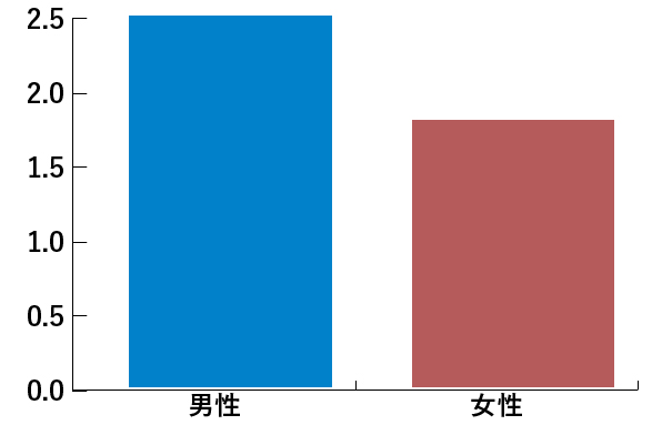 若い世代でタトゥーをいれている？